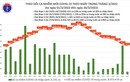 Ngày 26/3: Cả nước có 103.126 ca mắc COVID-19