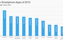 10 ứng dụng smartphone nổi tiếng nhất 2015