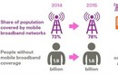 Vẫn còn 4 tỷ người chưa thể kết nối Internet