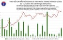 Tối 9/8: Thêm 4.185 ca mắc mới COVID-19, cả ngày 4.423 ca khỏi bệnh