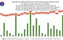 Ngày 22/12: Có 16.555 ca COVID-19, Hà Nội đã 4 ngày liên tục số mắc nhiều nhất cả nước