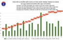 Ngày 12/3: Cả nước có 168.719 ca mắc mới COVID-19