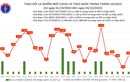 Ngày 24/10: Ca COVID-19 mới tăng gần 4 lần, 2 bệnh nhân tử vong