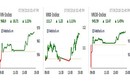 VNM và ngân hàng dẫn sóng, VN-Index tăng gần 11 điểm