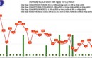 Dịch COVID-19 hôm nay: Số ca nhiễm giảm sâu ngày cuối năm 2022