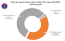 Chiều 30/3: Tiếp tục không ca mắc COVID-19, thêm 51 bệnh nhân khỏi bệnh