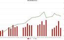 HNX Index tăng 7,1% so với tháng trước