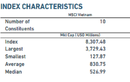 Duy nhất 2 cổ phiếu Việt Nam vào rổ MSCI Frontier Markets Index