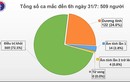 Thêm 45 ca COVID-19 đang cách ly ở cơ sở y tế Đà Nẵng, VN 509 ca