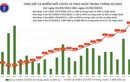 Ngày 22/2: Số mắc COVID-19 mới tăng vọt lên 55.879 ca
