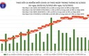 Ngày 15/3: Số ca mắc COVID -19 trên cả nước tăng vọt lên 175.480 ca