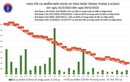 Ngày 9/4: Số mắc COVID-19 cả nước giảm mạnh, còn 34.140 ca