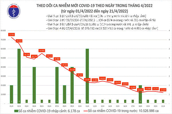 Ngày 21/4: Có 12.029 ca mắc COVID-19 mới