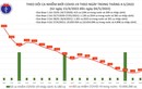Ngày 4/5: 3.088 ca COVID-19, số khỏi bệnh gấp 14 lần mắc mới