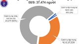 Sáng 8/9: Việt Nam 6 ngày không có ca mắc COVID-19 ở cộng đồng
