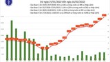 Ngày 16/2: Số ca COVID-19 mới cả nước tăng lên 34.737; 66 F0 tử vong