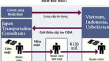 Làm thế nào phơi bày “ông anh” ăn 16 tỷ của Nhật?