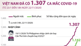 [Infographics] Việt Nam đã ghi nhận 1.307 ca mắc COVID-19