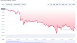 Giá Bitcoin tuột dốc 50% từ mức đỉnh