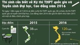 Những điều cần biết về Kỳ thi THPT QG và tuyển sinh ĐH-CĐ 2016