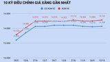 Giá xăng quay đầu giảm vào ngày mai?