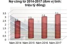 Nợ công 3,5 triệu tỷ đồng và 60 tỷ USD 'ngủ quên' trong két 