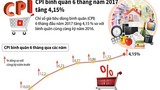 CPI bình quân 6 tháng năm 2017 tăng 4,15% 