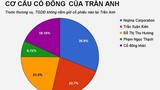 Thế Giới Di Động muốn "thâu tóm" 100% vốn Trần Anh