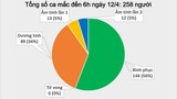 Sáng 12/4, không ghi nhận ca mắc mới COVID-19, 25 ca âm tính lần 1 với SARS-CoV-2