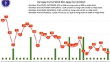 Dịch COVID-19 hôm nay: Số ca nhiễm giảm sâu ngày cuối năm 2022