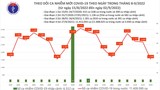 Ngày 2/9: Ca COVID-19 giảm còn 1.548, 1 BN Hà Nội tử vong