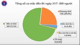 Thêm 45 ca COVID-19 đang cách ly ở cơ sở y tế Đà Nẵng, VN 509 ca