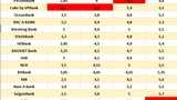 Lãi suất tiết kiệm có thể đã chạm đáy, bật tăng nhẹ