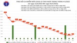 Ngày 4/5: 3.088 ca COVID-19, số khỏi bệnh gấp 14 lần mắc mới