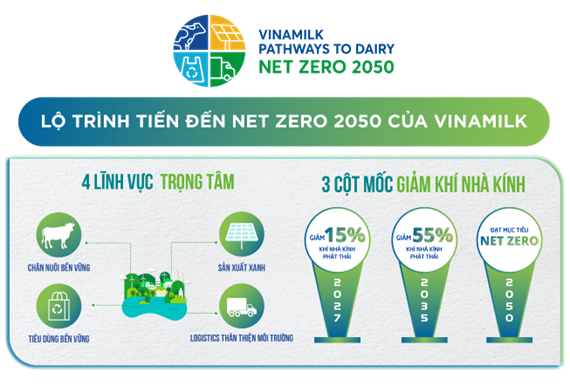 Vinamilk la cong ty sua dau tien tai Viet Nam co nha may va trang trai dat chung nhan trung hoa carbon-Hinh-2