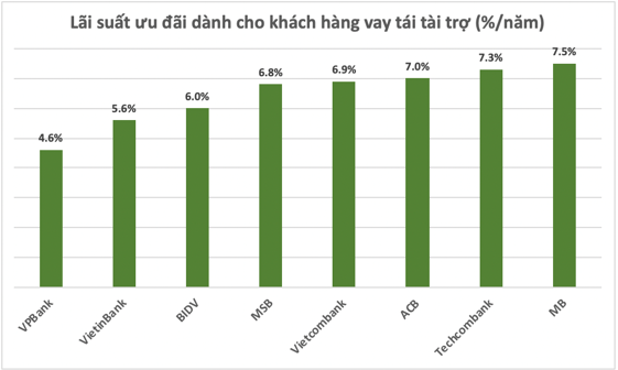 Chay dua cho vay tai tai tro, ngan hang nao dang co lai suat hap dan nhat?