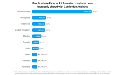 Facebook đóng phạt lộ dữ liệu 87 triệu người nhưng không nhận sai
