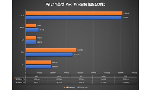 Hiệu năng của iPad Pro 2020 không mạnh hơn iPad Pro 2018