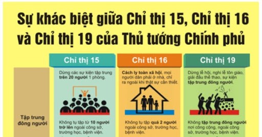 Sự khác biệt giữa Chỉ thị 15, Chỉ thị 16 và Chỉ thị 19 của TT