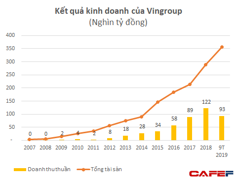 Lần đóng cửa dứt khoát Tập đoàn tài chính Vincom của tỷ phú Phạm Nhật Vượng: Khi ở trên biển, gió bão đến phải vứt bỏ bớt những thứ không phải là cốt lõi để tự cứu mình - Ảnh 3.