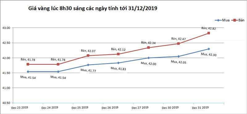 Giá vàng hôm nay 1/1, đón năm mới, vàng vọt lên đỉnh