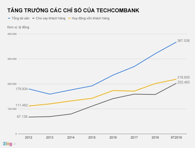 Nam 2019 nhieu bien dong cua 5 ty phu USD Viet Nam hinh anh 4 CHI_SO_TAI_CHINH_CUA_TECHCOMBANK_ZING.jpg