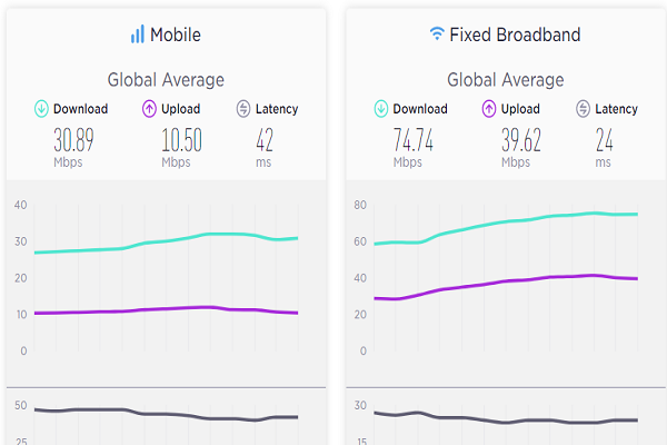 Top 10 quốc gia có tốc độ Internet nhanh nhất thế giới