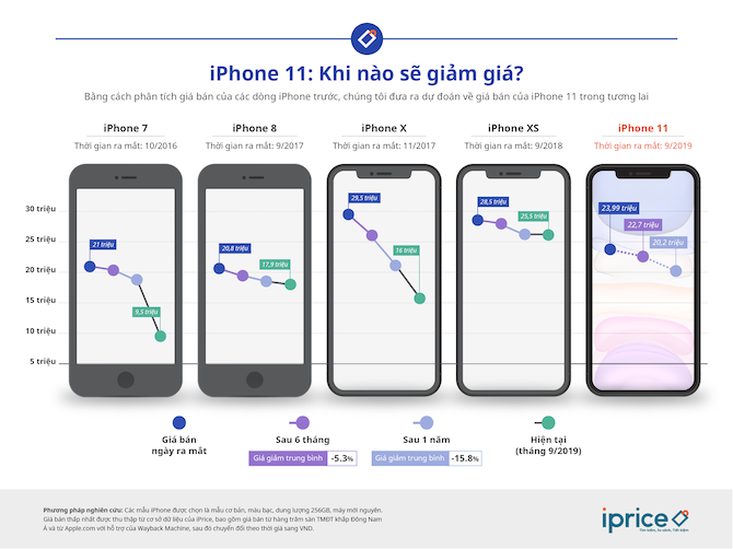 Bao lâu nữa iPhone 11 giảm giá bằng một nửa hiện nay?