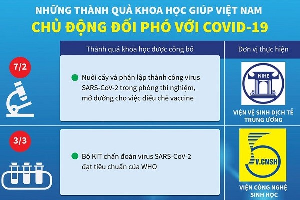 Những thành quả khoa học giúp Việt Nam đối phó COVID-19