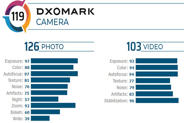 OnePlus 8 Pro đạt 119 điểm DxOMark, xếp trên iPhone 11 Pro Max