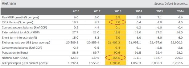 GDP Việt Nam sẽ đạt 154,6 tỷ USD năm 2013.