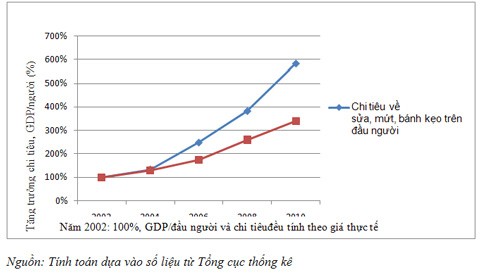 Biểu đồ thể hiện mới liên hệ giữa thu nhập và chi tiêu cho mặt hàng sữa