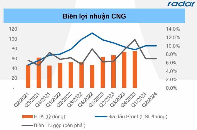 Chung khoan Yuanta: Ty suat loi nhuan ky vong CNG  tang 24,7%