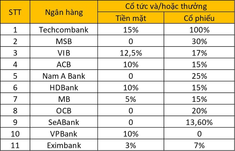 3 ngan hang chi 